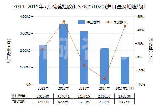 2011-2015年7月硫酸羥胺(HS28251020)進(jìn)口量及增速統(tǒng)計(jì)